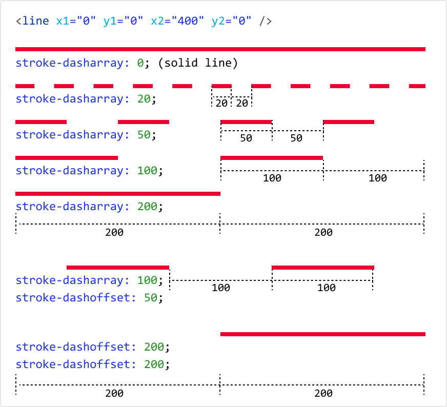 Dasharray and dashoffset examples Dasharray and dashoffset examples
