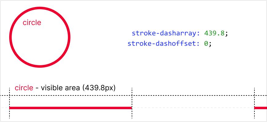 SVG circle line animated SVG circle line animated
