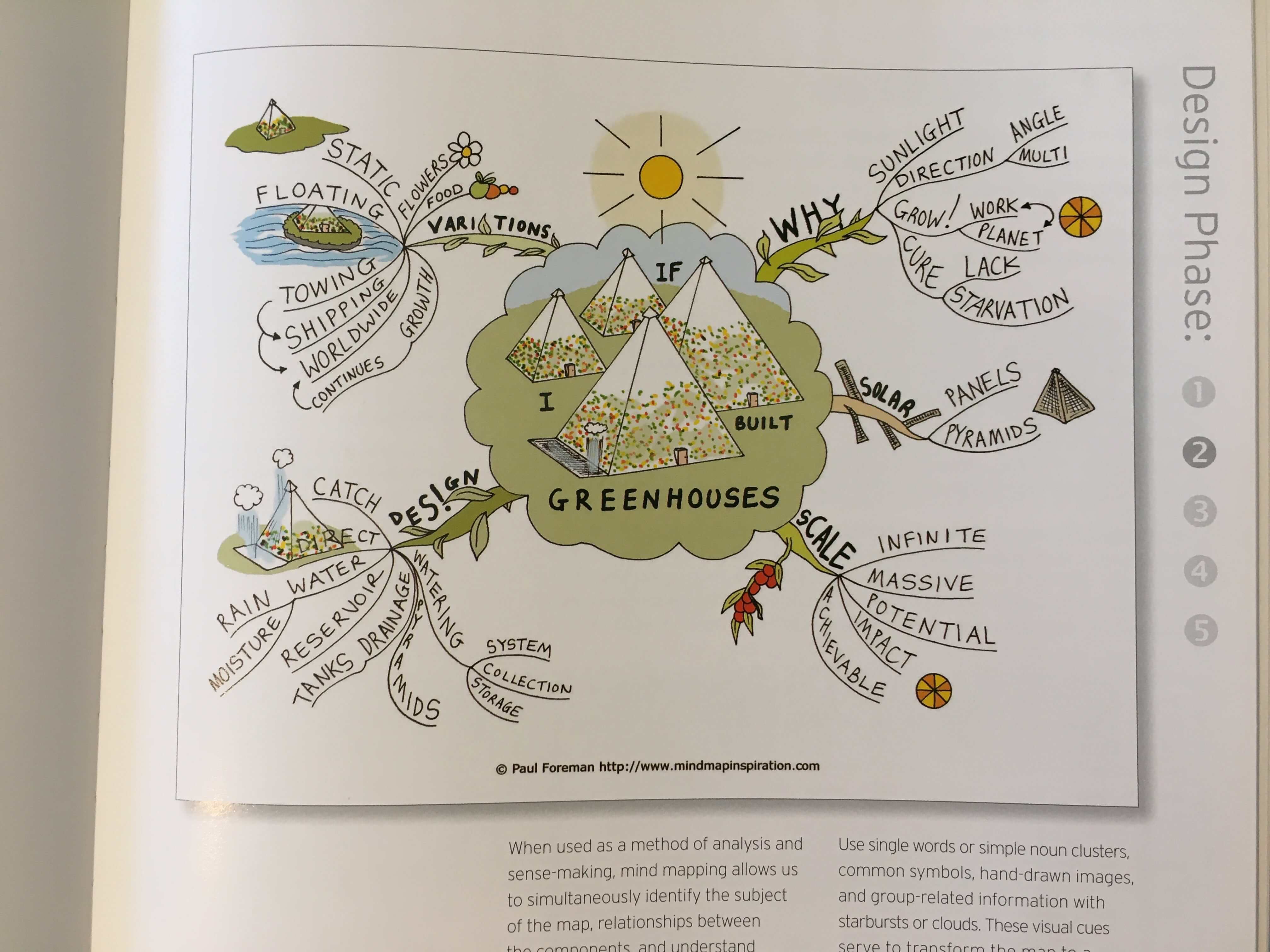 Mind mapping is a method of visually organising a problem space in order to better understand it. Mind mapping is a method of visually organising a problem space in order to better understand it.
