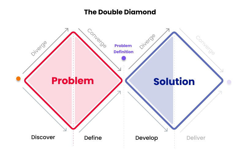 Develop (Divergent Thinking) Develop (Divergent Thinking)