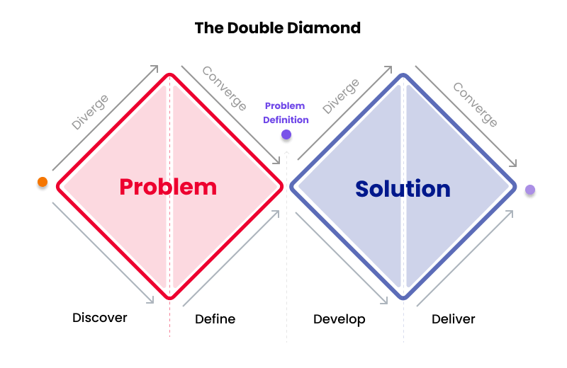 Deliver (Convergent Thinking) Deliver (Convergent Thinking)