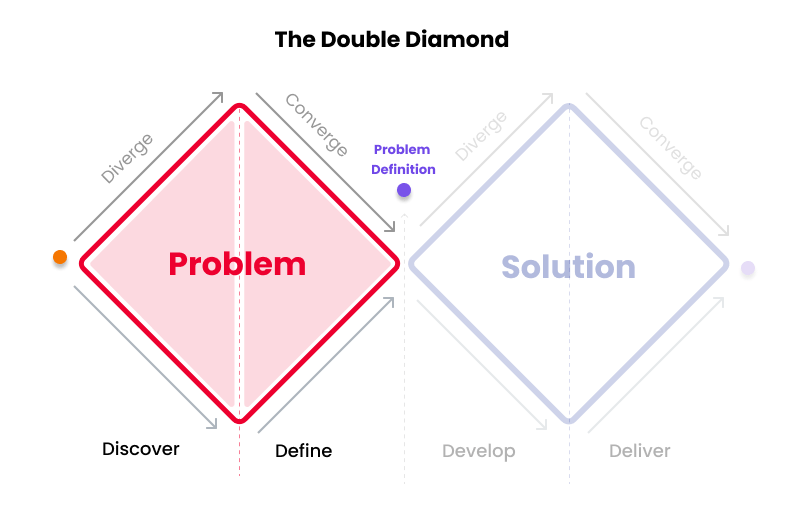 Define (Convergent Thinking) Define (Convergent Thinking)